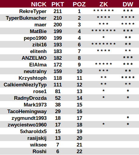 Tabela Ligi Typera NHL, Page 2